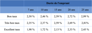 France : les taux des prêts immobiliers vont encore grimper !